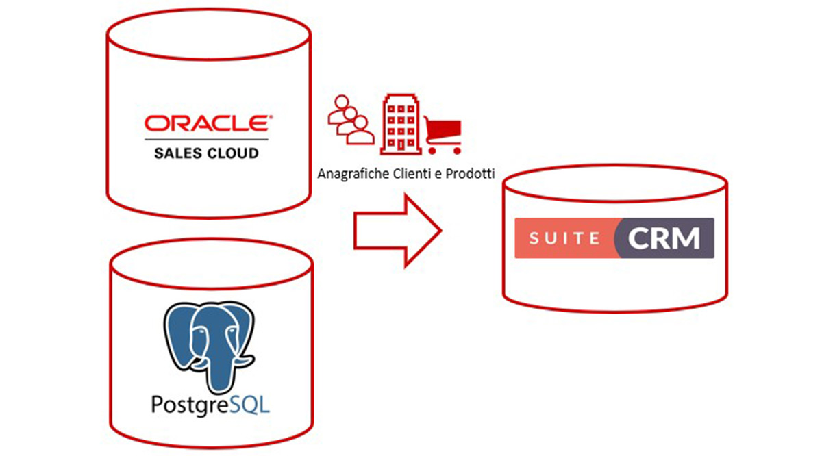 Migrazione_Oracle-Sales-Cloud_e_PostgreSQL_in_SuiteCRM